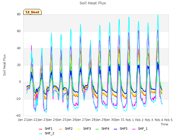 plot of Soil Heat Flux