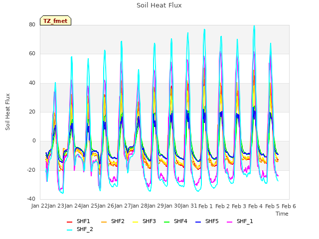 plot of Soil Heat Flux