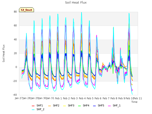 plot of Soil Heat Flux