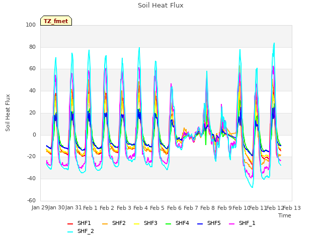 plot of Soil Heat Flux