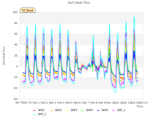 plot of Soil Heat Flux