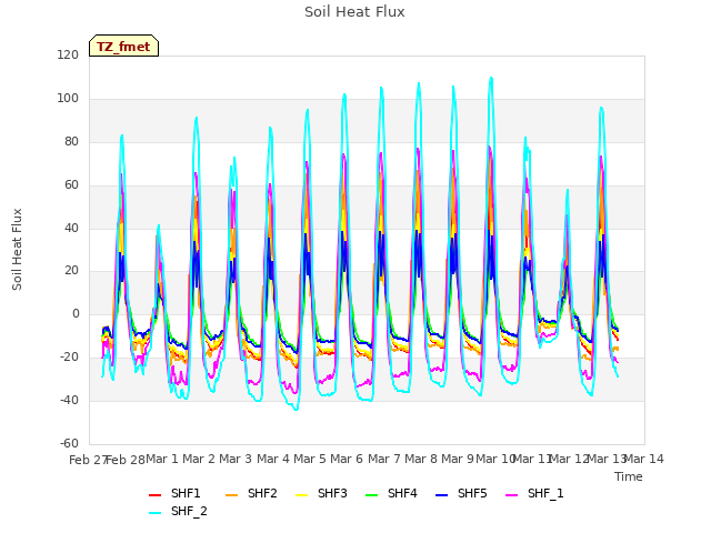 plot of Soil Heat Flux