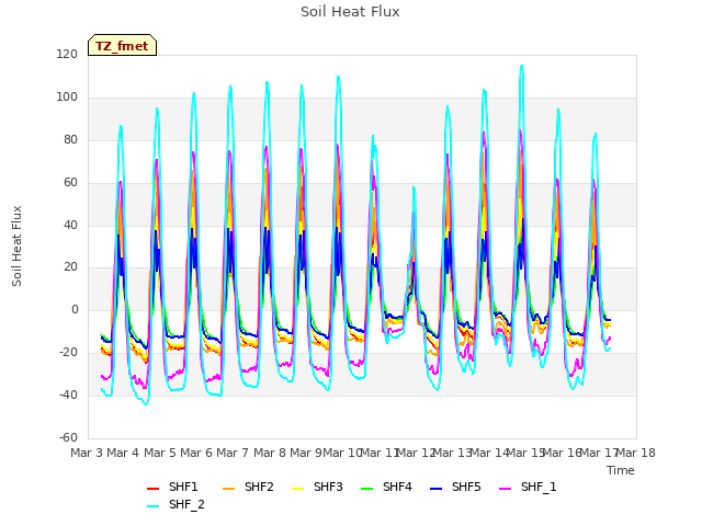 plot of Soil Heat Flux