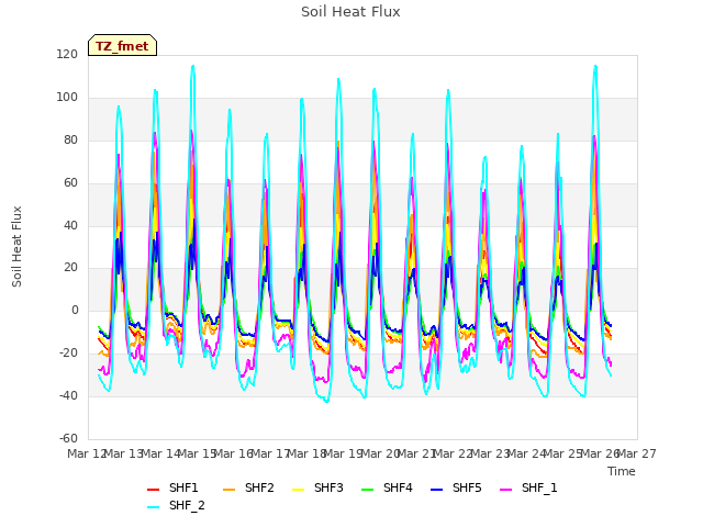 plot of Soil Heat Flux