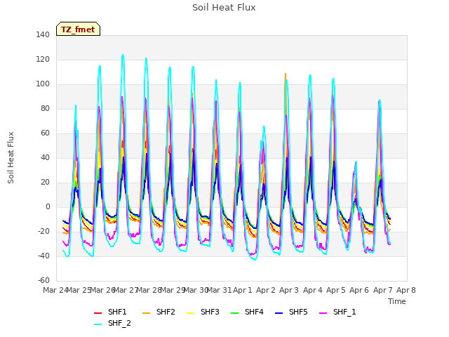 plot of Soil Heat Flux