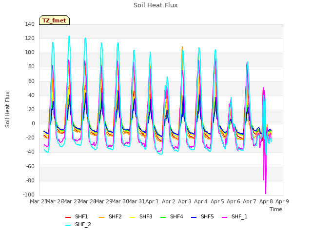 plot of Soil Heat Flux