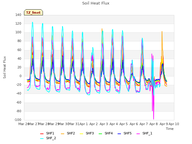 plot of Soil Heat Flux