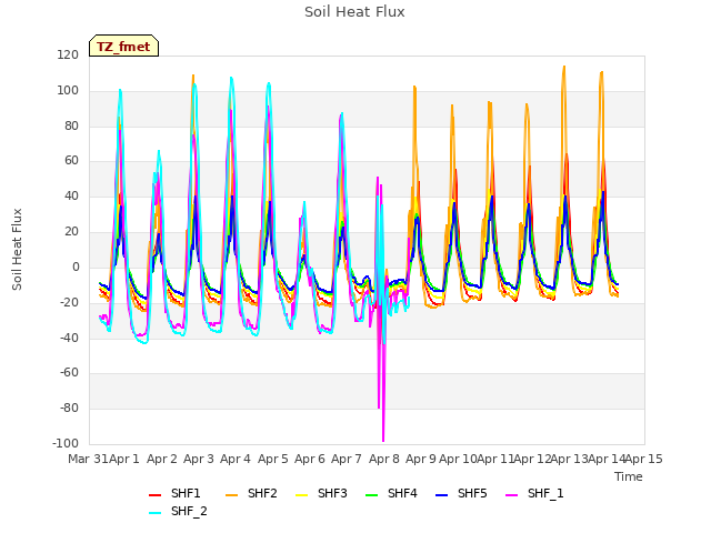 plot of Soil Heat Flux