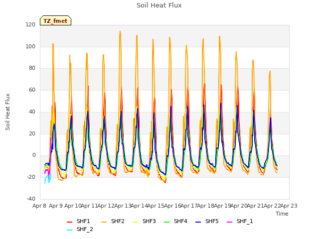 plot of Soil Heat Flux