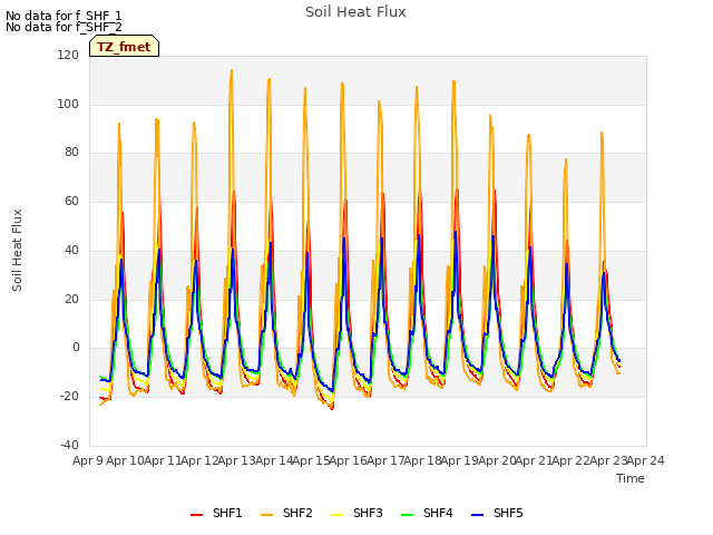 plot of Soil Heat Flux