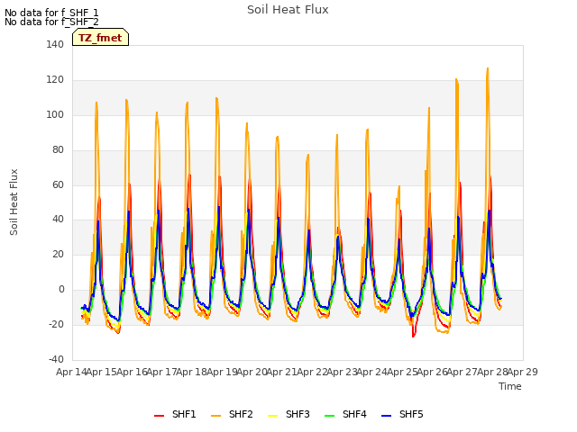 plot of Soil Heat Flux