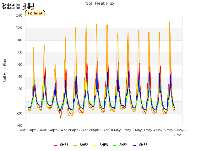 plot of Soil Heat Flux