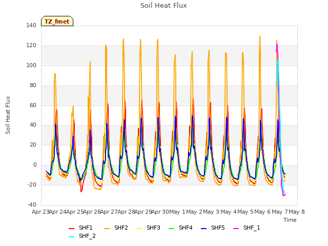 plot of Soil Heat Flux