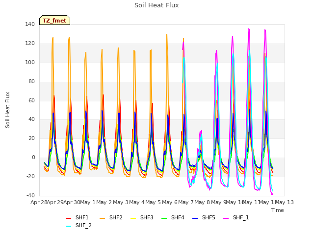 plot of Soil Heat Flux