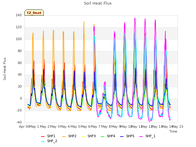 plot of Soil Heat Flux