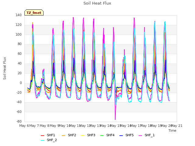 plot of Soil Heat Flux