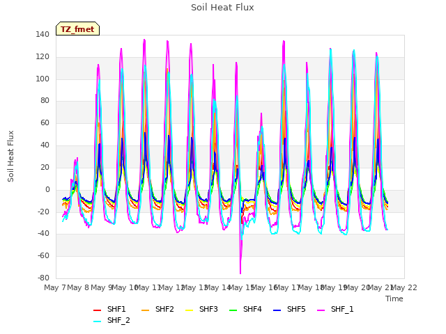 plot of Soil Heat Flux