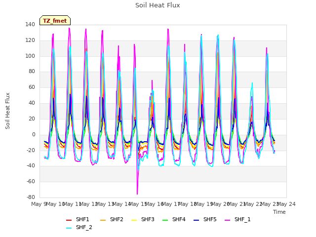 plot of Soil Heat Flux