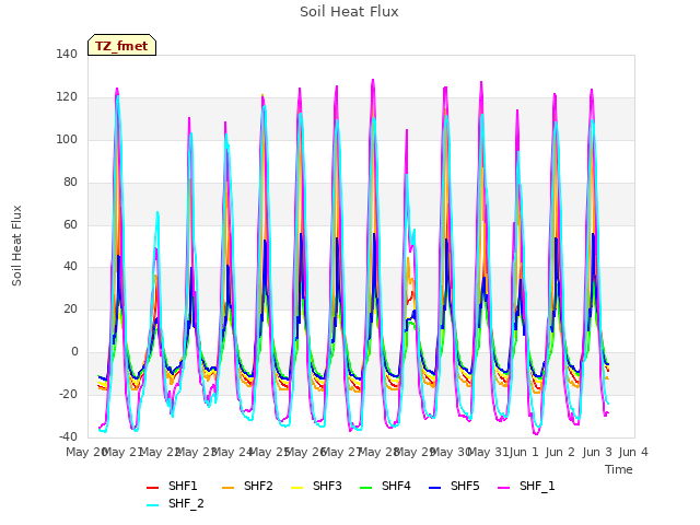 plot of Soil Heat Flux