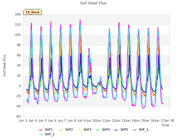 plot of Soil Heat Flux