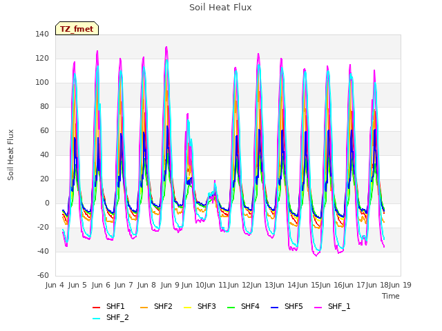 plot of Soil Heat Flux