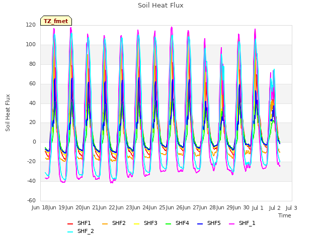 plot of Soil Heat Flux