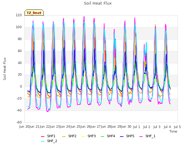 plot of Soil Heat Flux