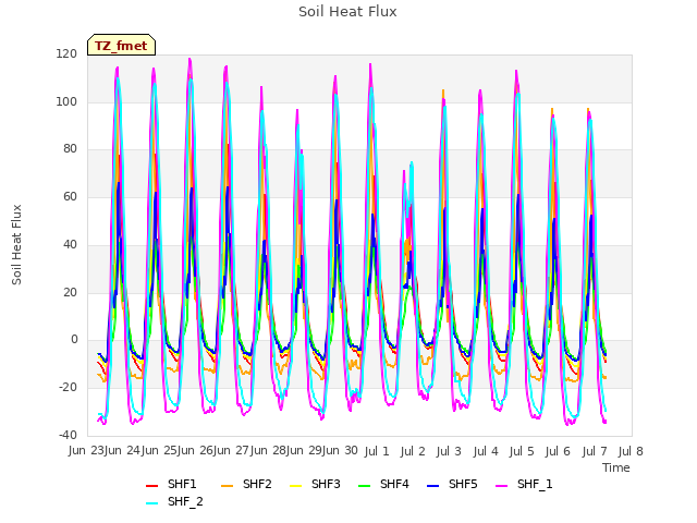 plot of Soil Heat Flux