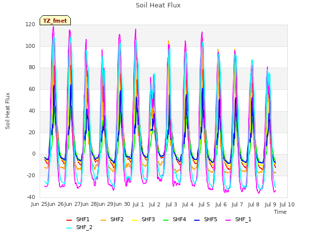 plot of Soil Heat Flux