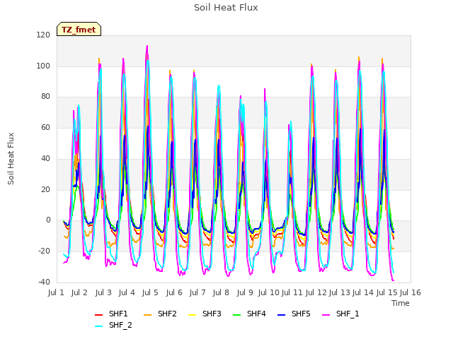 plot of Soil Heat Flux