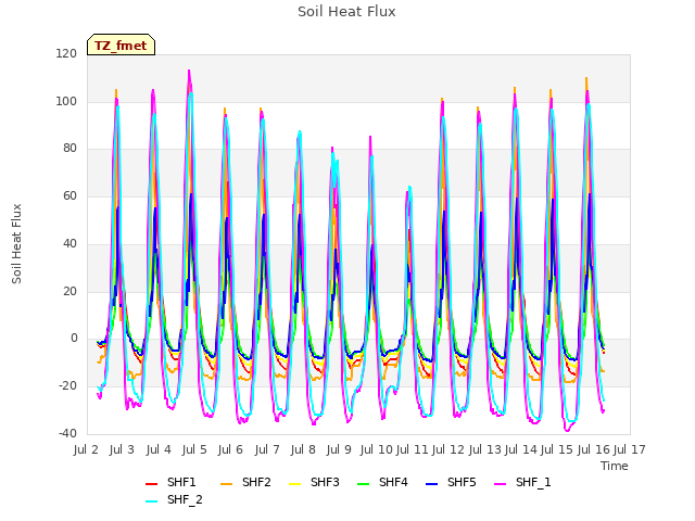 plot of Soil Heat Flux