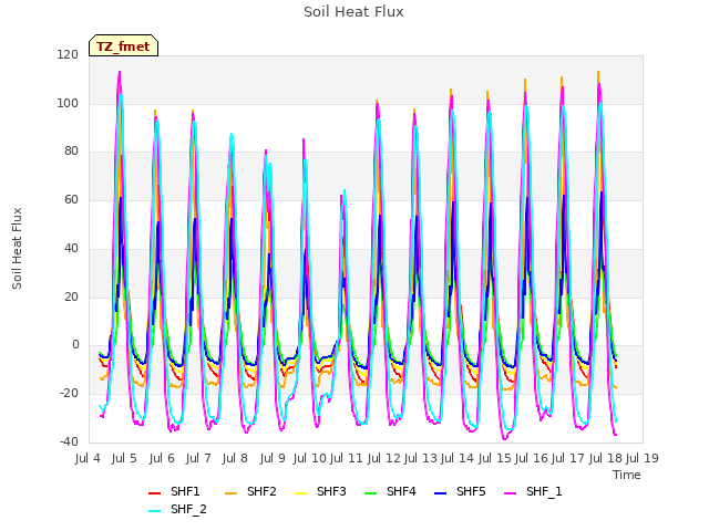 plot of Soil Heat Flux