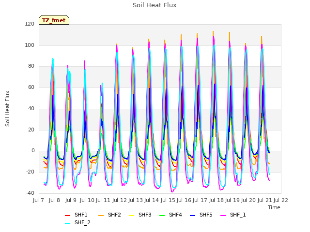 plot of Soil Heat Flux