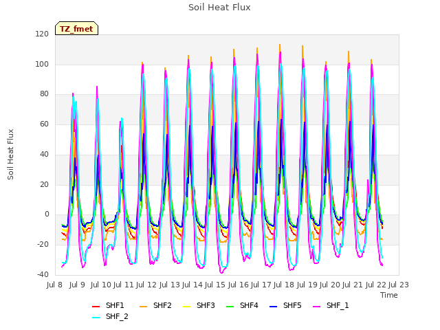 plot of Soil Heat Flux