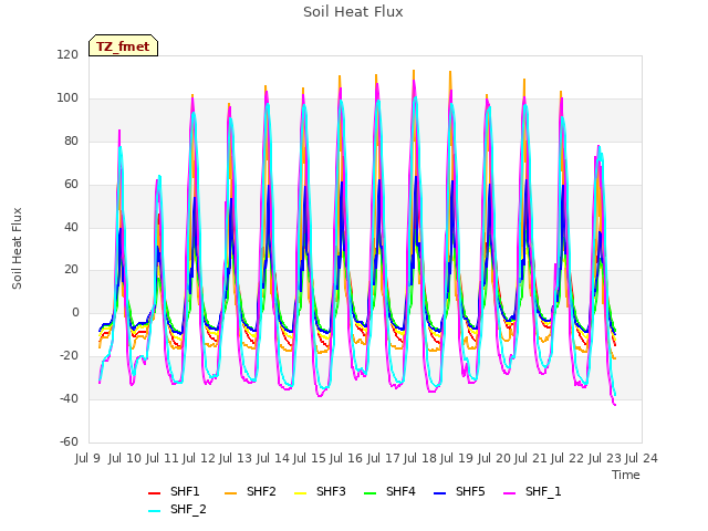 plot of Soil Heat Flux
