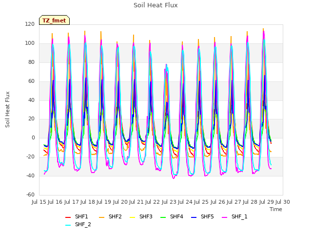 plot of Soil Heat Flux