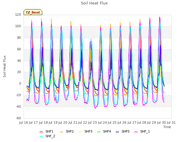 plot of Soil Heat Flux