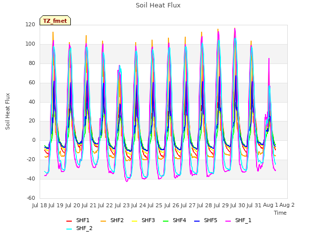 plot of Soil Heat Flux