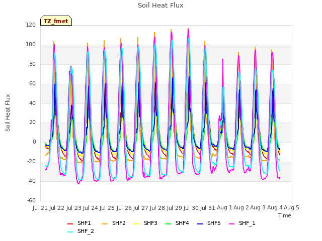 plot of Soil Heat Flux