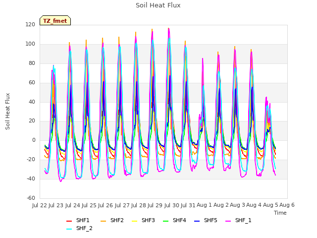 plot of Soil Heat Flux