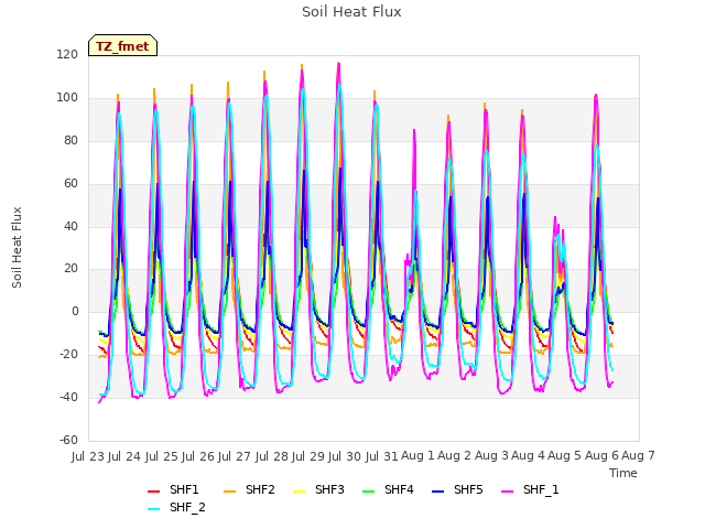 plot of Soil Heat Flux