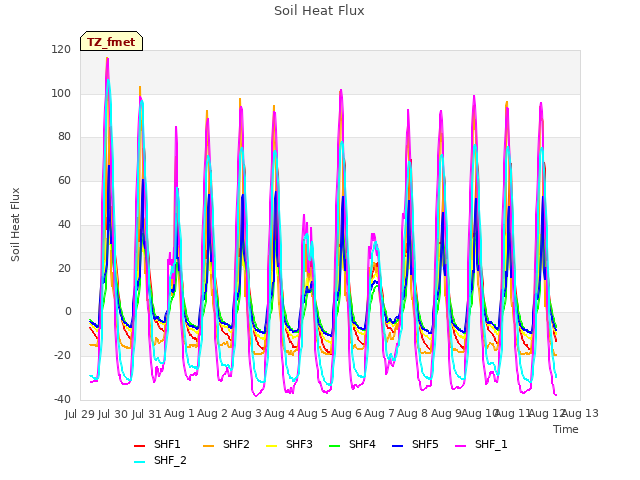 plot of Soil Heat Flux