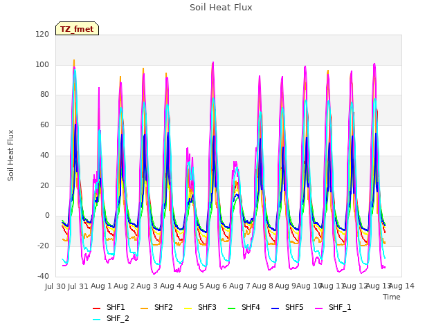 plot of Soil Heat Flux