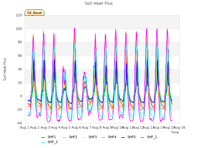 plot of Soil Heat Flux