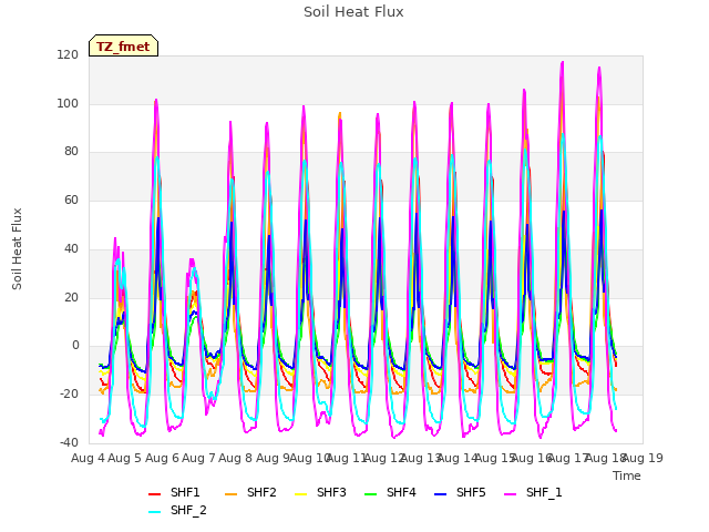 plot of Soil Heat Flux