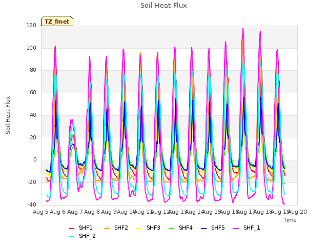 plot of Soil Heat Flux