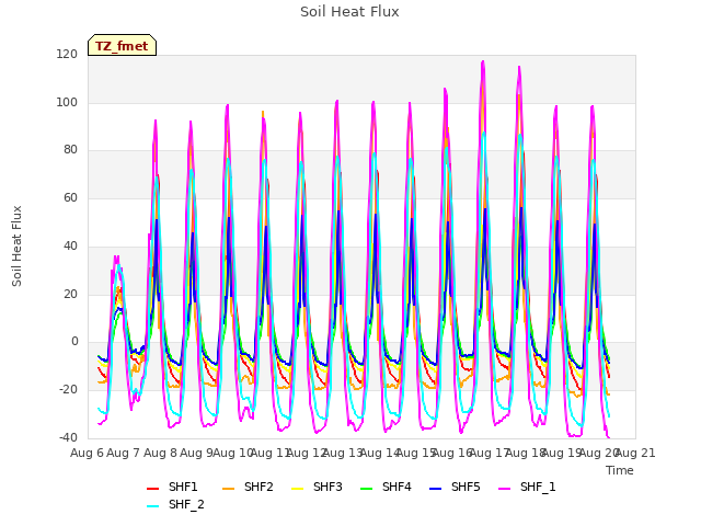 plot of Soil Heat Flux