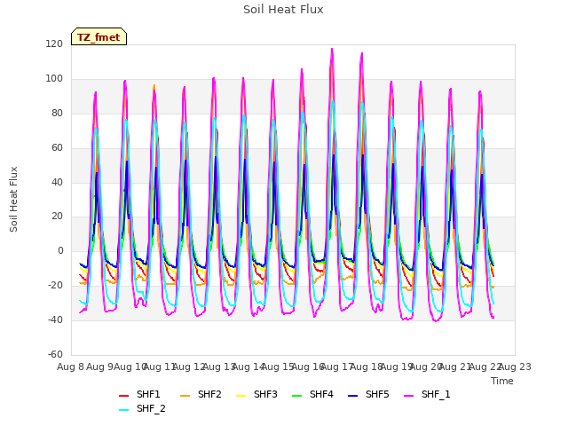 plot of Soil Heat Flux