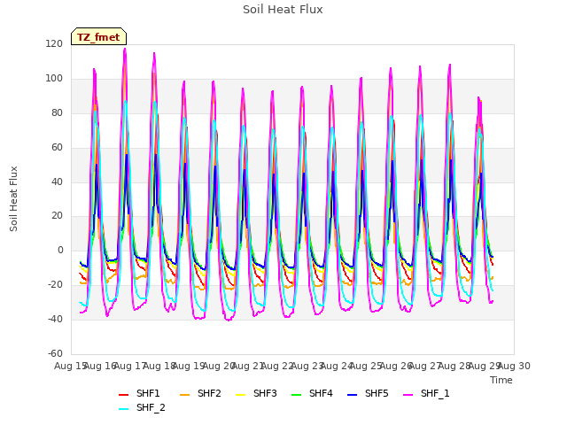 plot of Soil Heat Flux