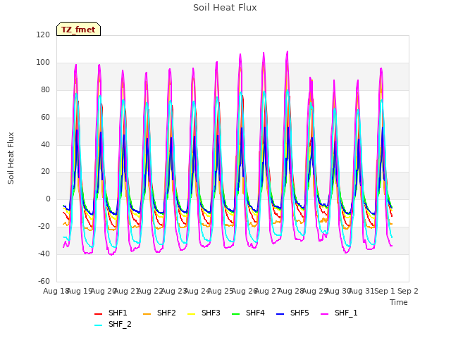 plot of Soil Heat Flux